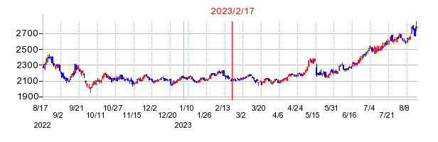 2023年2月17日 15:07前後のの株価チャート