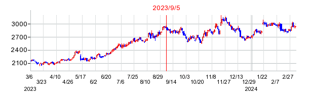 2023年9月5日 15:03前後のの株価チャート