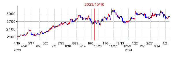 2023年10月10日 15:49前後のの株価チャート