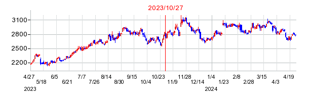 2023年10月27日 16:19前後のの株価チャート