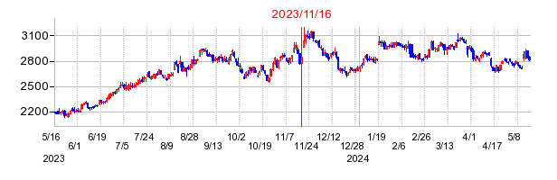 2023年11月16日 15:45前後のの株価チャート