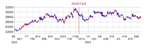 2023年12月5日 15:05前後のの株価チャート