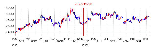 2023年12月25日 15:05前後のの株価チャート