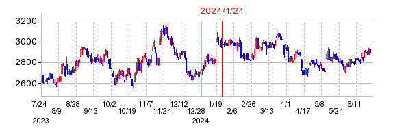 2024年1月24日 09:00前後のの株価チャート