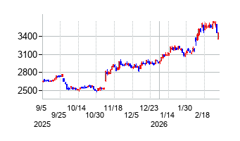 ヨシックスホールディングスの株価チャート