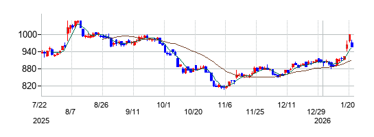 ユナイテッド・スーパーマーケット・ホールディングスの株価チャート