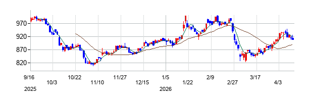 ユナイテッド・スーパーマーケット・ホールディングスの株価チャート