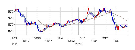 ユナイテッド・スーパーマーケット・ホールディングスの株価チャート