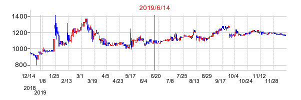 2019年6月14日 15:04前後のの株価チャート