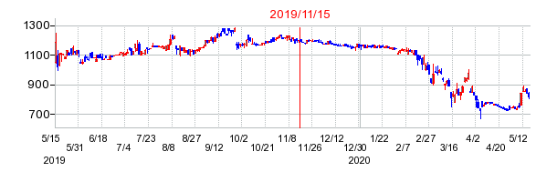 2019年11月15日 15:19前後のの株価チャート