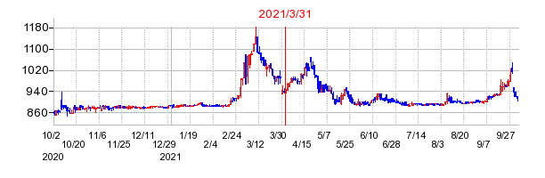 2021年3月31日 15:00前後のの株価チャート
