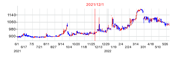 2021年12月1日 15:00前後のの株価チャート