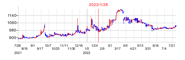 2022年1月28日 15:00前後のの株価チャート