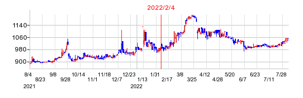 2022年2月4日 15:00前後のの株価チャート
