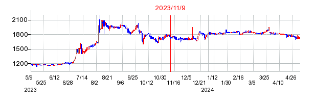 2023年11月9日 15:00前後のの株価チャート