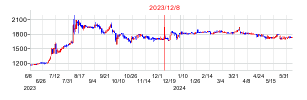2023年12月8日 15:00前後のの株価チャート
