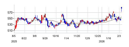 三重交通グループホールディングスの株価チャート