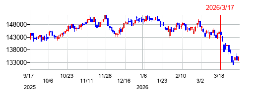 森ヒルズリート投資法人 投資証券の株価チャート