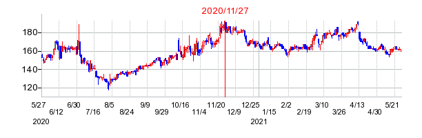 2020年11月27日 14:59前後のの株価チャート