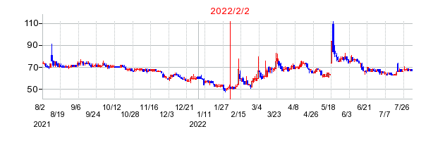 2022年2月2日 11:00前後のの株価チャート