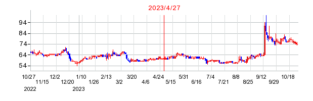 2023年4月27日 12:55前後のの株価チャート