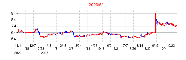 2023年5月1日 11:38前後のの株価チャート