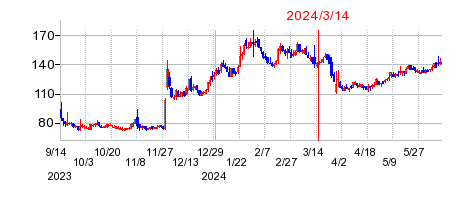 2024年3月14日 12:27前後のの株価チャート