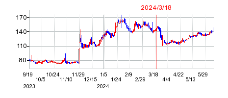 2024年3月18日 12:11前後のの株価チャート