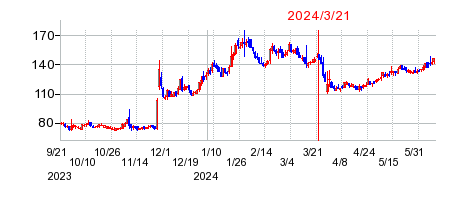 2024年3月21日 09:11前後のの株価チャート