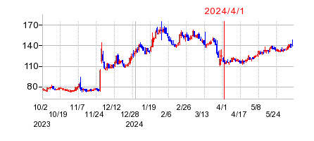 2024年4月1日 12:47前後のの株価チャート