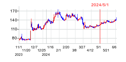 2024年5月1日 14:02前後のの株価チャート