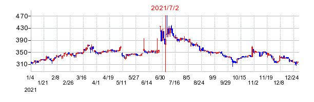 2021年7月2日 13:30前後のの株価チャート