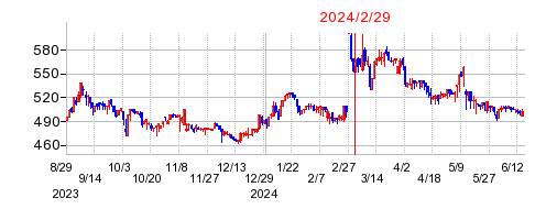 2024年2月29日 17:00前後のの株価チャート