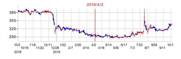 2019年4月2日 16:06前後のの株価チャート