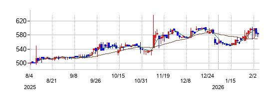 ウィルの株価チャート