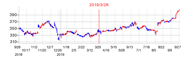 2019年3月28日 14:06前後のの株価チャート