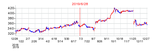 2019年6月28日 10:34前後のの株価チャート