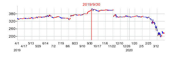 2019年9月30日 15:20前後のの株価チャート