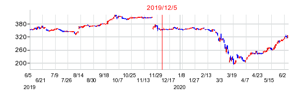 2019年12月5日 16:03前後のの株価チャート