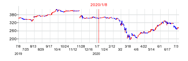 2020年1月8日 14:53前後のの株価チャート