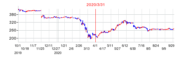 2020年3月31日 14:55前後のの株価チャート