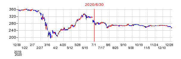 2020年6月30日 13:04前後のの株価チャート