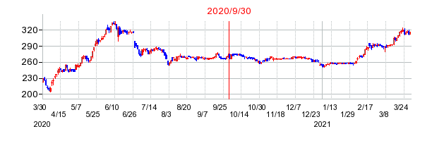 2020年9月30日 15:30前後のの株価チャート