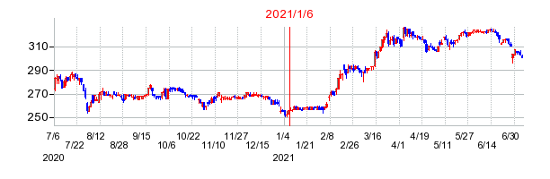 2021年1月6日 15:40前後のの株価チャート