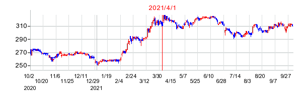 2021年4月1日 09:27前後のの株価チャート