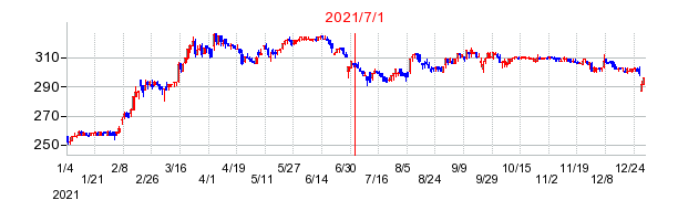 2021年7月1日 14:28前後のの株価チャート