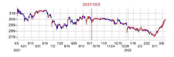 2021年10月5日 13:12前後のの株価チャート