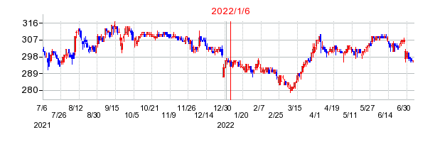 2022年1月6日 15:49前後のの株価チャート