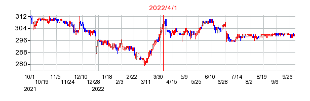 2022年4月1日 11:47前後のの株価チャート
