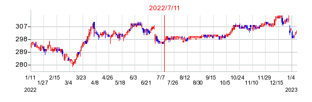 2022年7月11日 11:00前後のの株価チャート